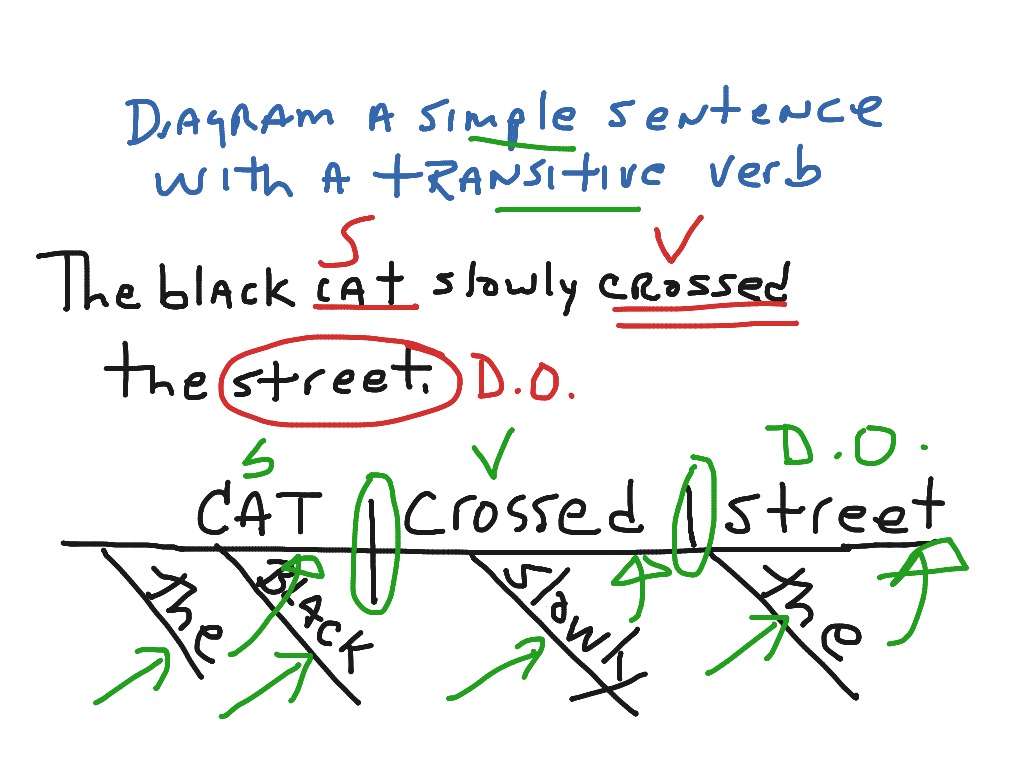 diagramming-a-simple-sentence-with-a-transitive-verb-language-showme
