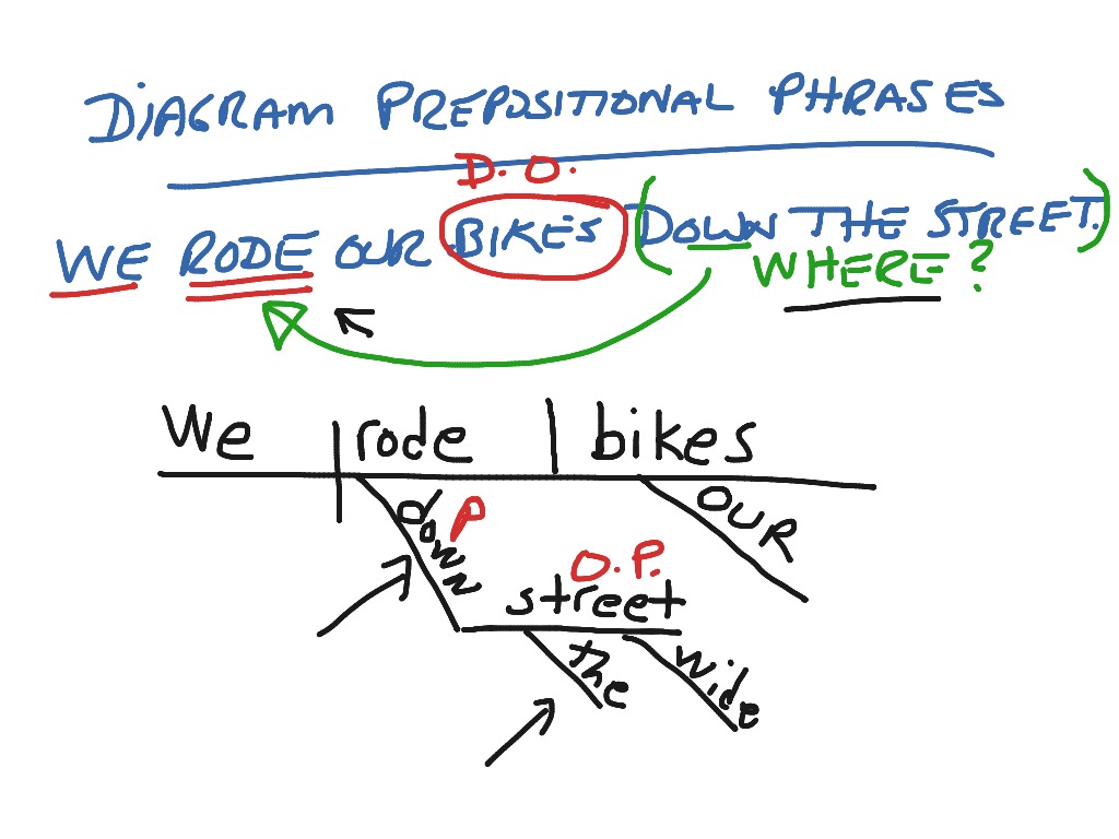How To Diagram Prepositional Phrases Diagram For You