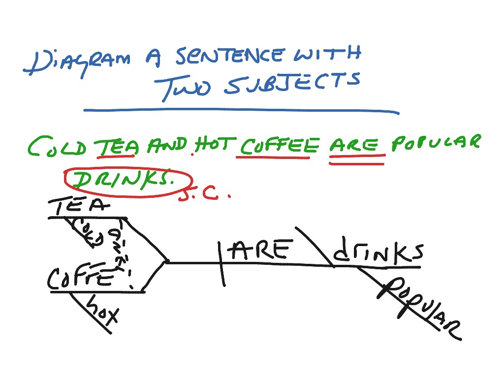 diagram-a-simple-sentence-with-two-subjects-english-showme