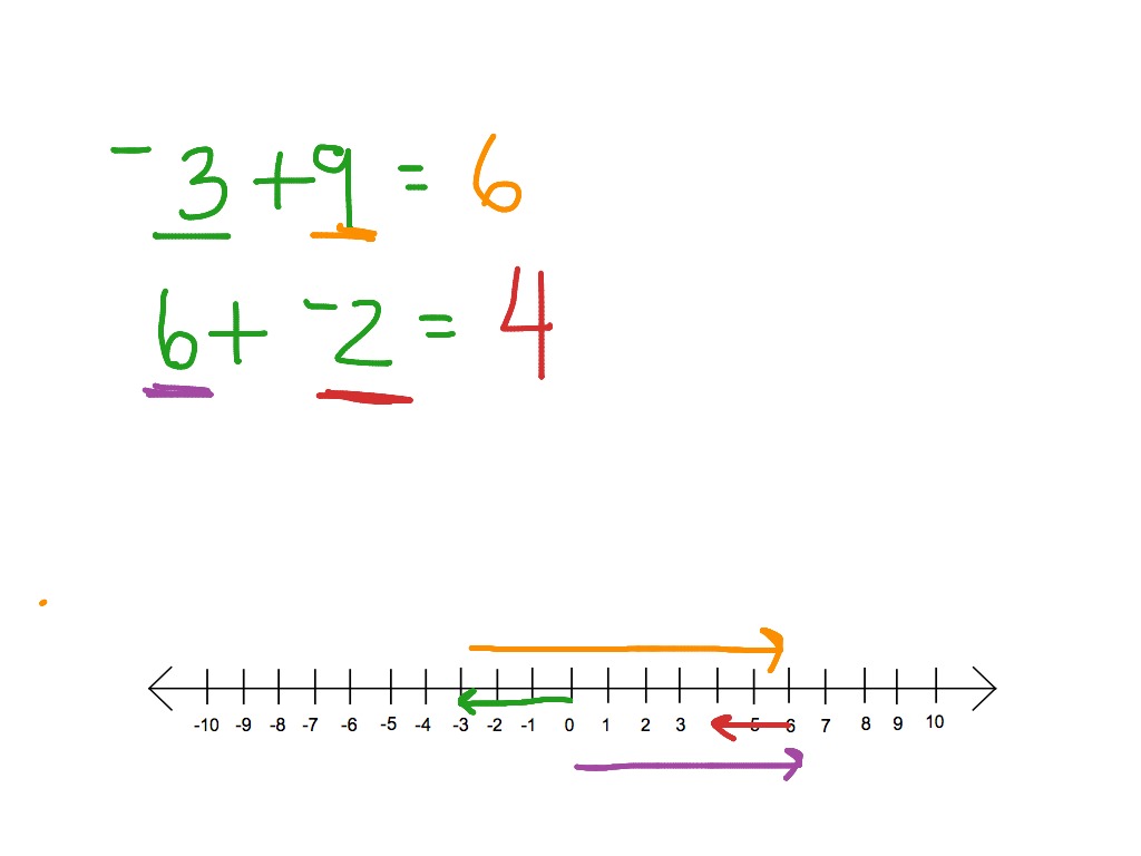 adding-integers-with-a-number-line-showme