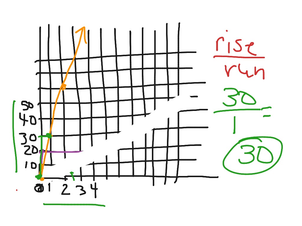 Constant Rate From A Graph Math Rate Of Change Algebra 2 F IF 6 