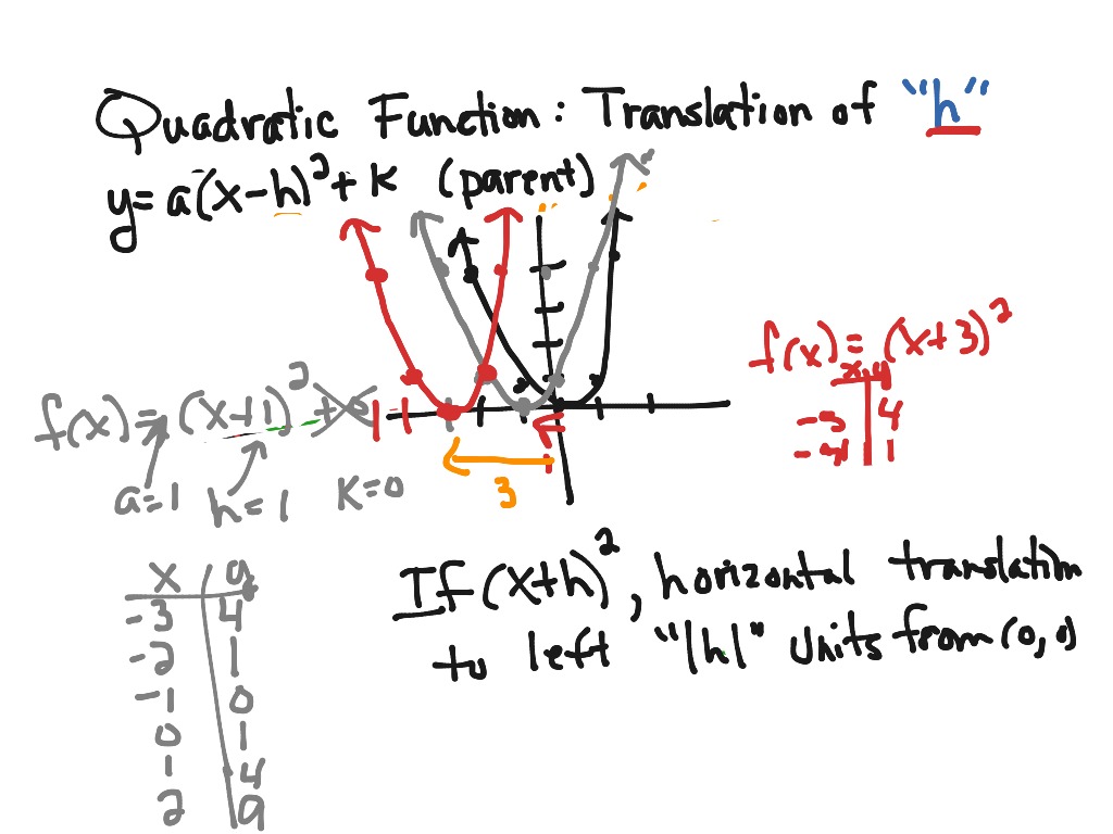 Quadratic Function: Translation of 