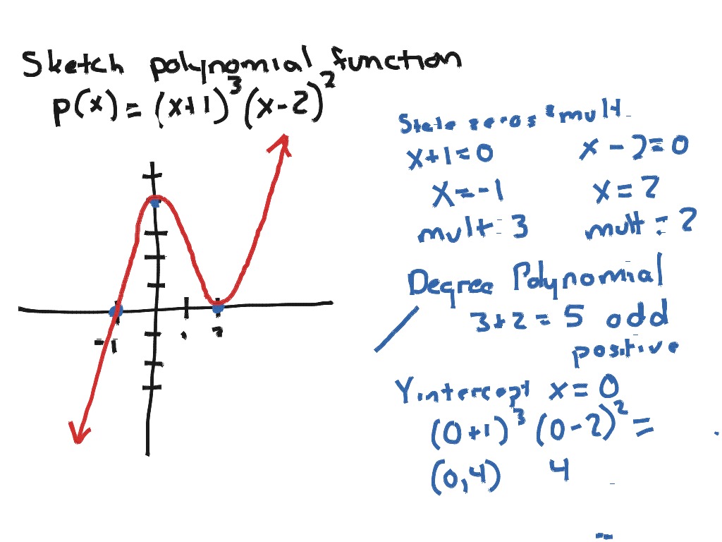 graphing-higher-degree-polynomials-in-factored-form-using-end-behaviors-youtube