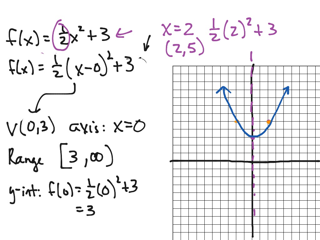 Finding the Components of a Parabola from Standard Form (MAC 1105 Sec 3 ...