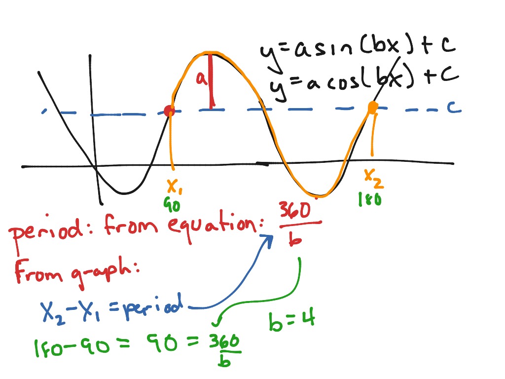 ShowMe - graphing trig functions