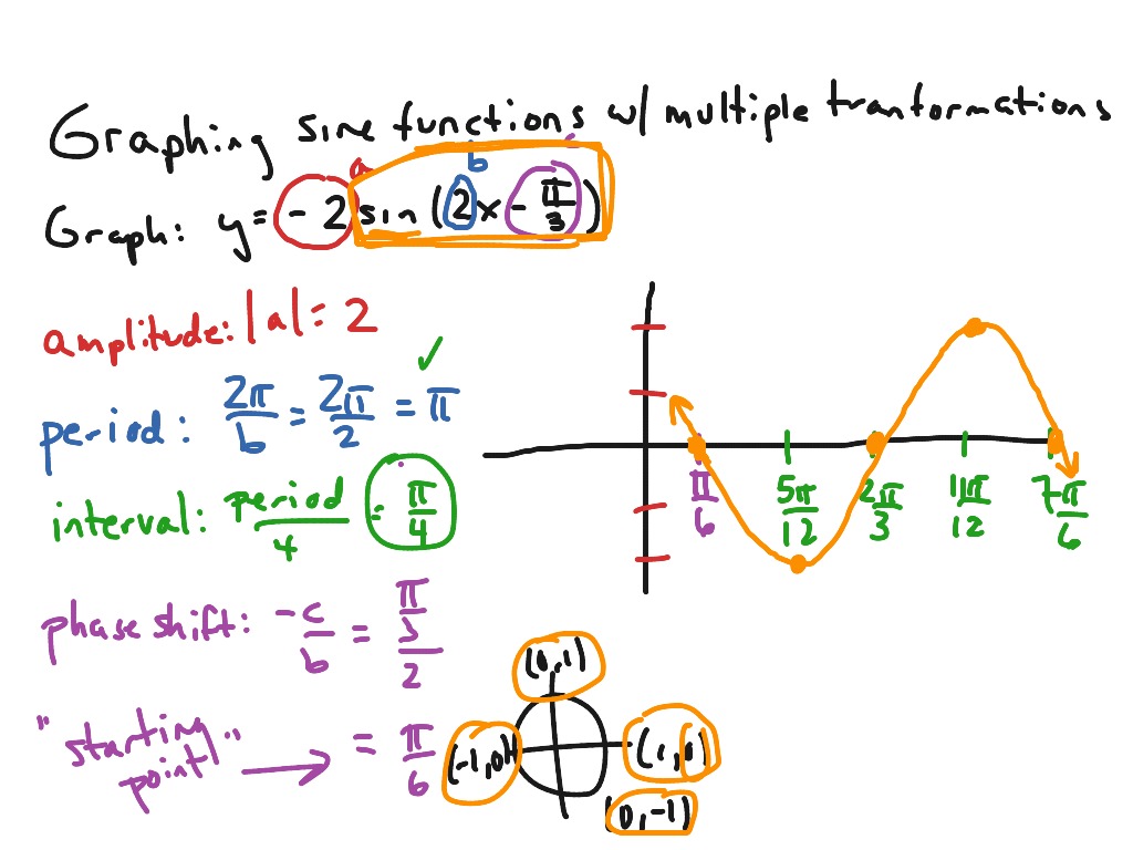 MAC 1114 Graphing Sine Functions With Multiple Transformations | Math ...