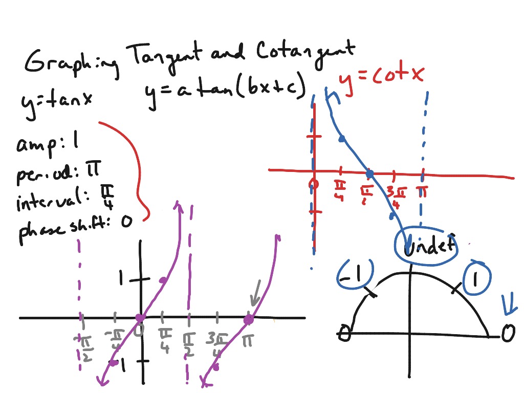 ShowMe Graphing tangent