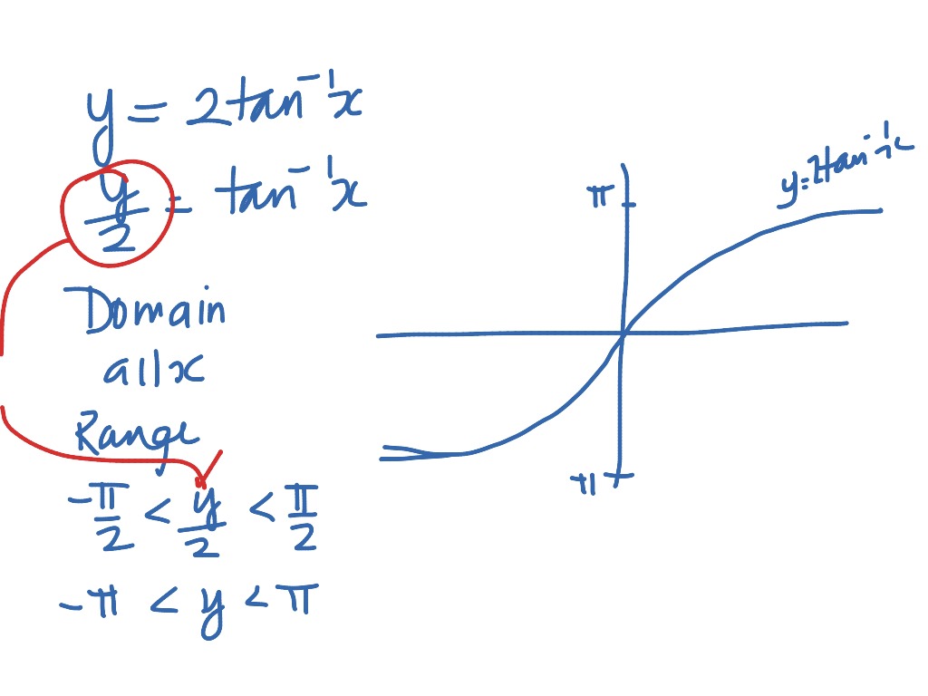 Tan inverse | Math | ShowMe