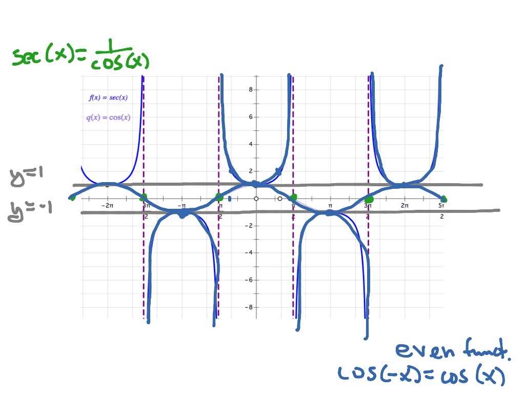 Graphing the Secant Function | Math, Trigonometry, Trigonometric ...