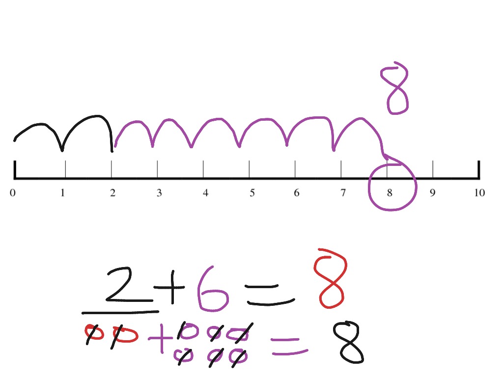 number-line-addition-level-1-addition-elementary-math-kindergarten-math-k-oa-1-showme