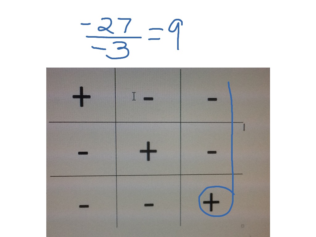 Tic tac toe for multiplying and dividing integers | Math, Algebra