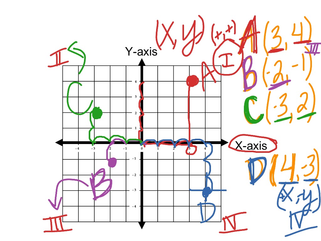 ShowMe - Coordinate plane