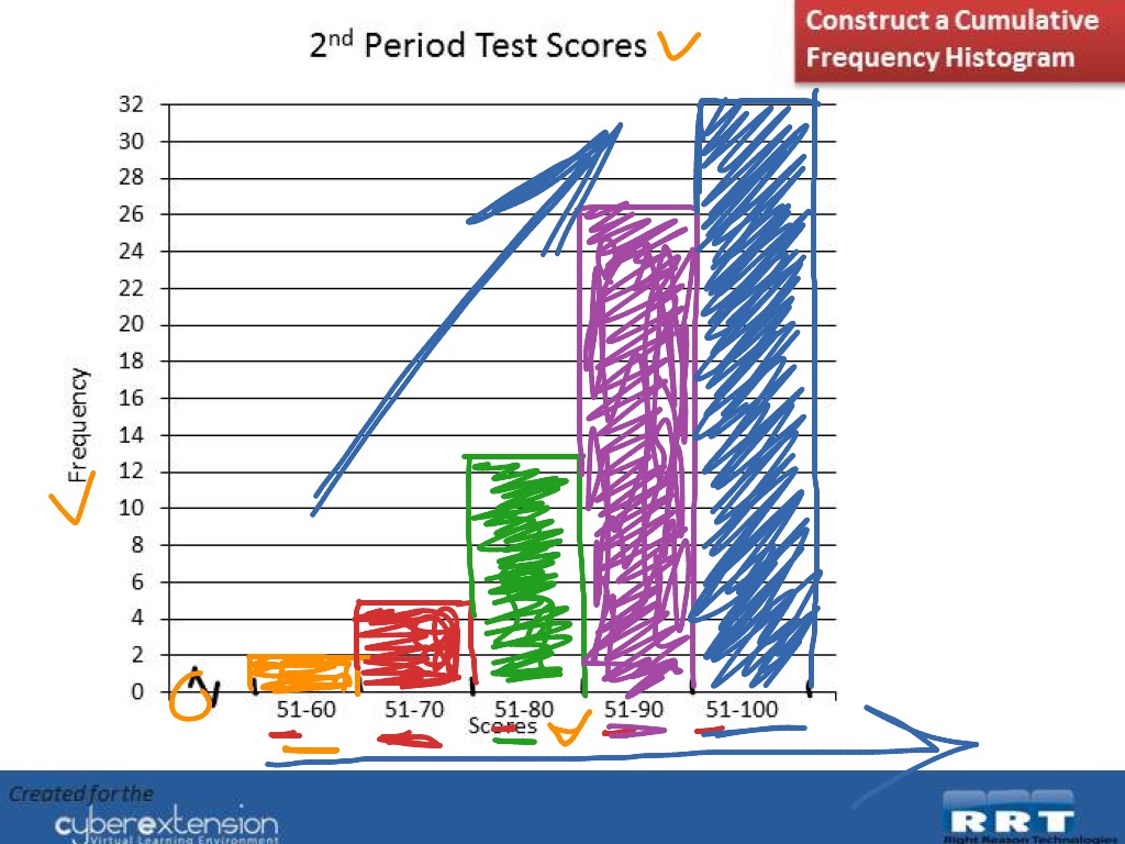 Construct A Cumulative Frequency Histogram Math ShowMe