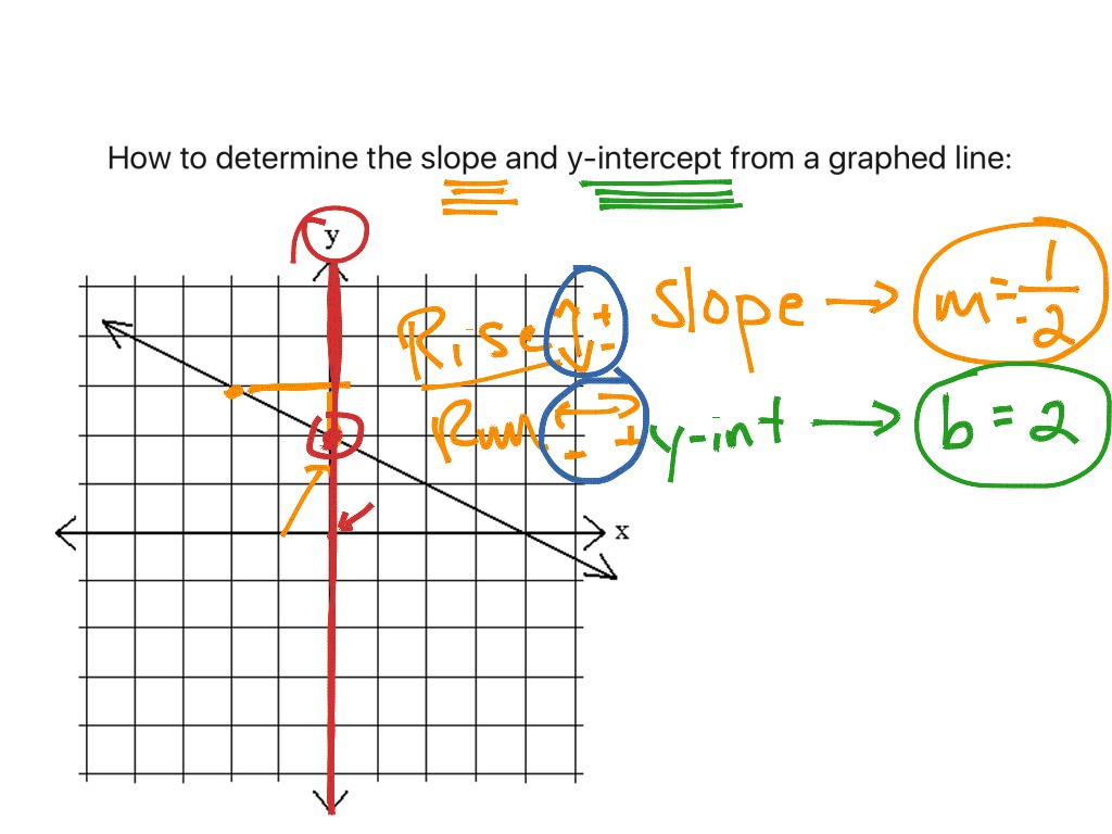 how to find y intercept from the slope