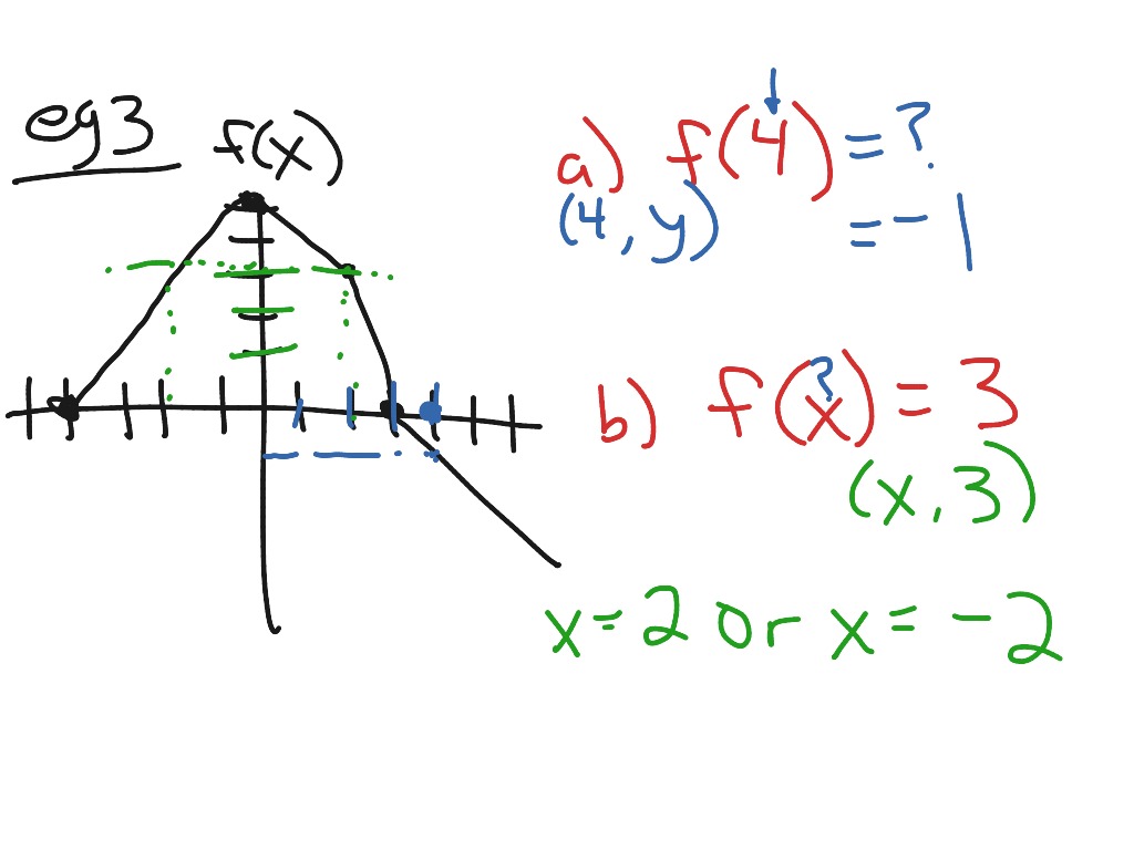 domain-range-function-notation-review-math-algebra-functions-showme